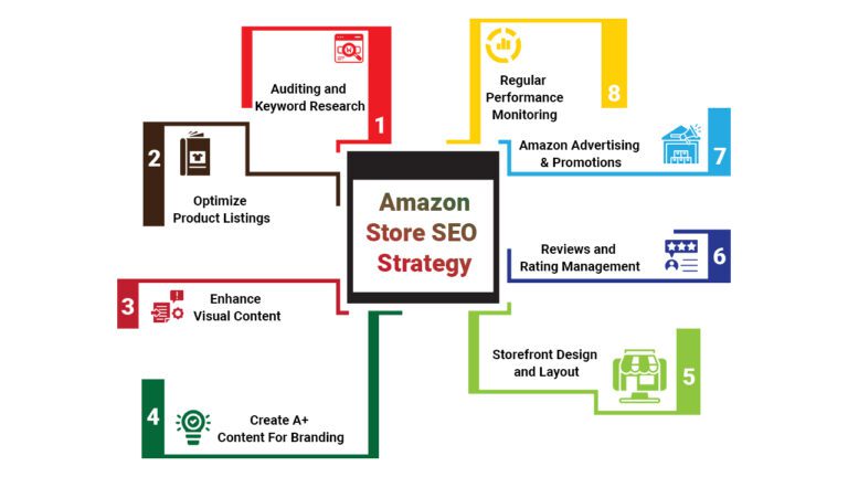 Amazon SEO services